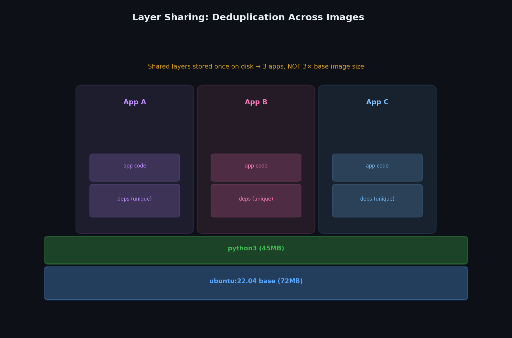 Layer sharing between containers