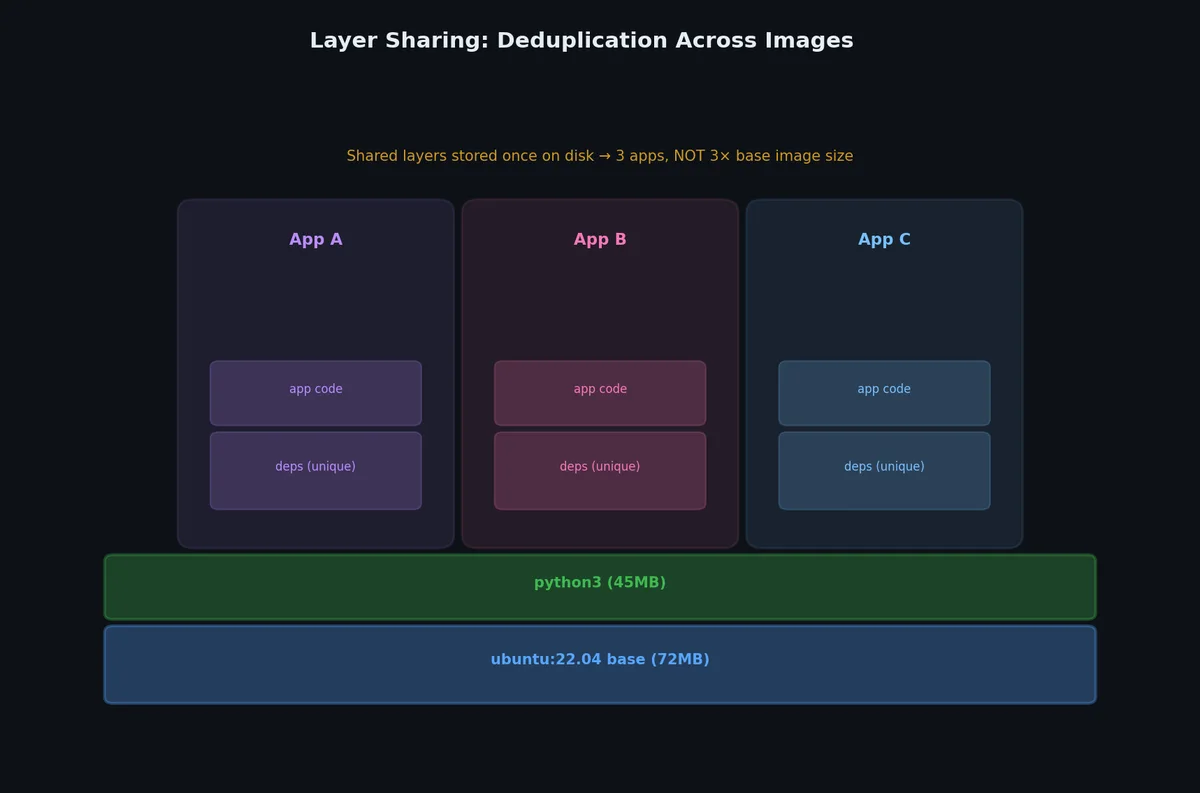 Layer sharing between containers