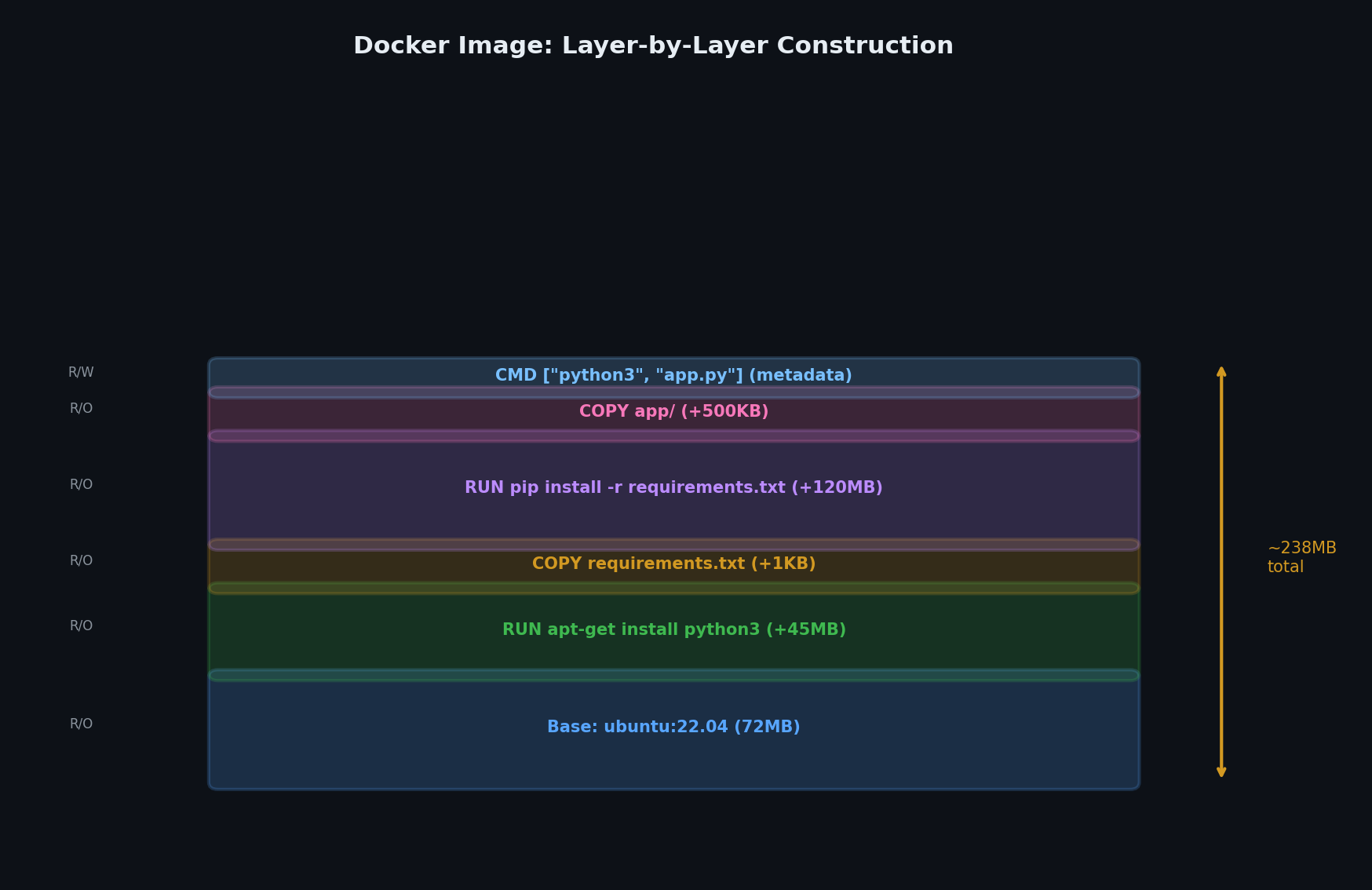 Docker image layer stack