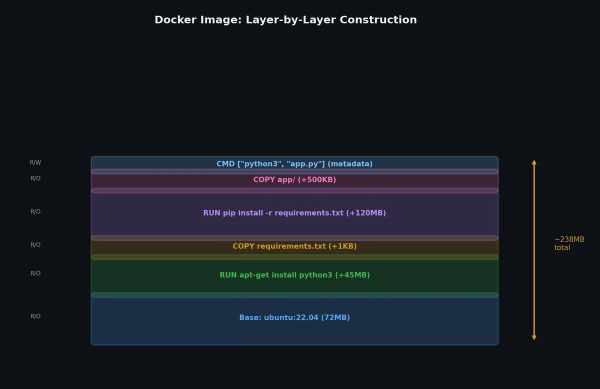 Docker image layer stack