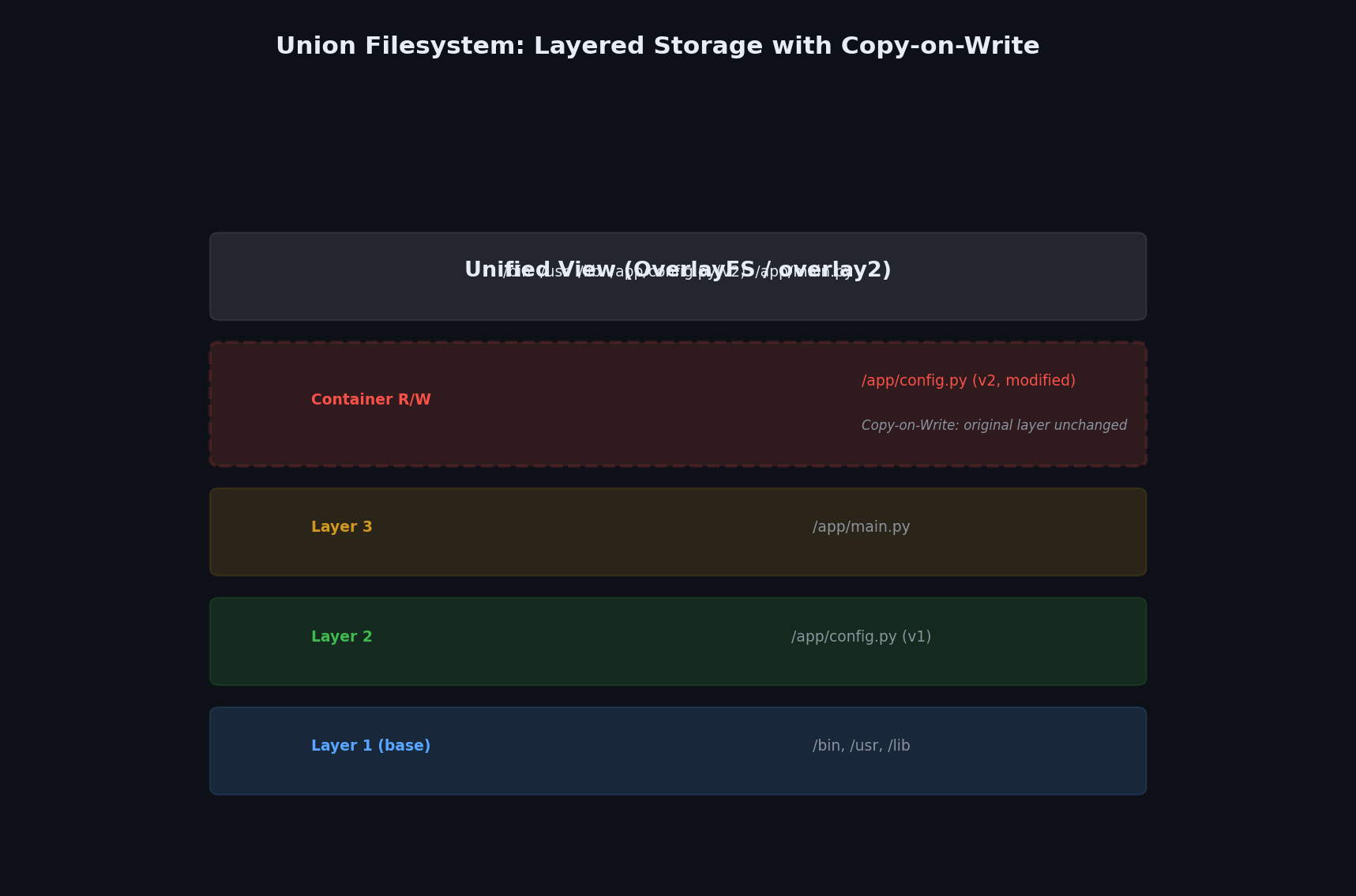 Union filesystem