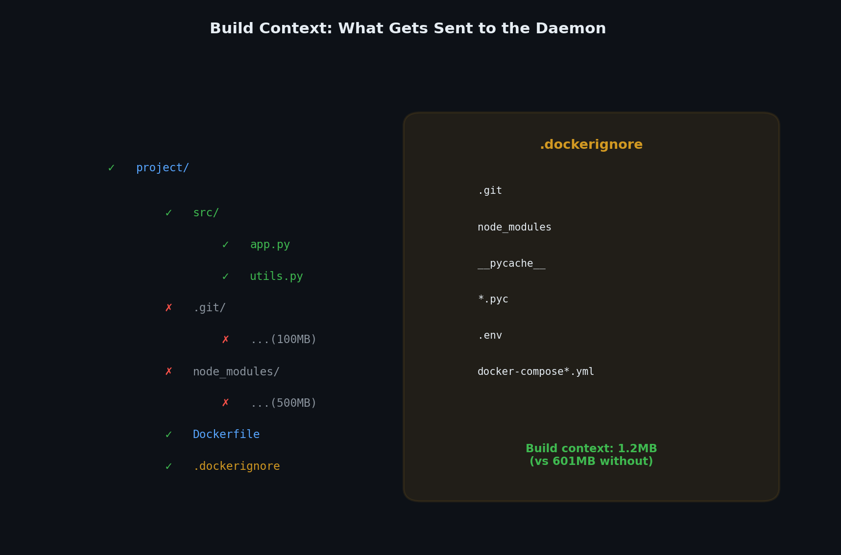 Build context
