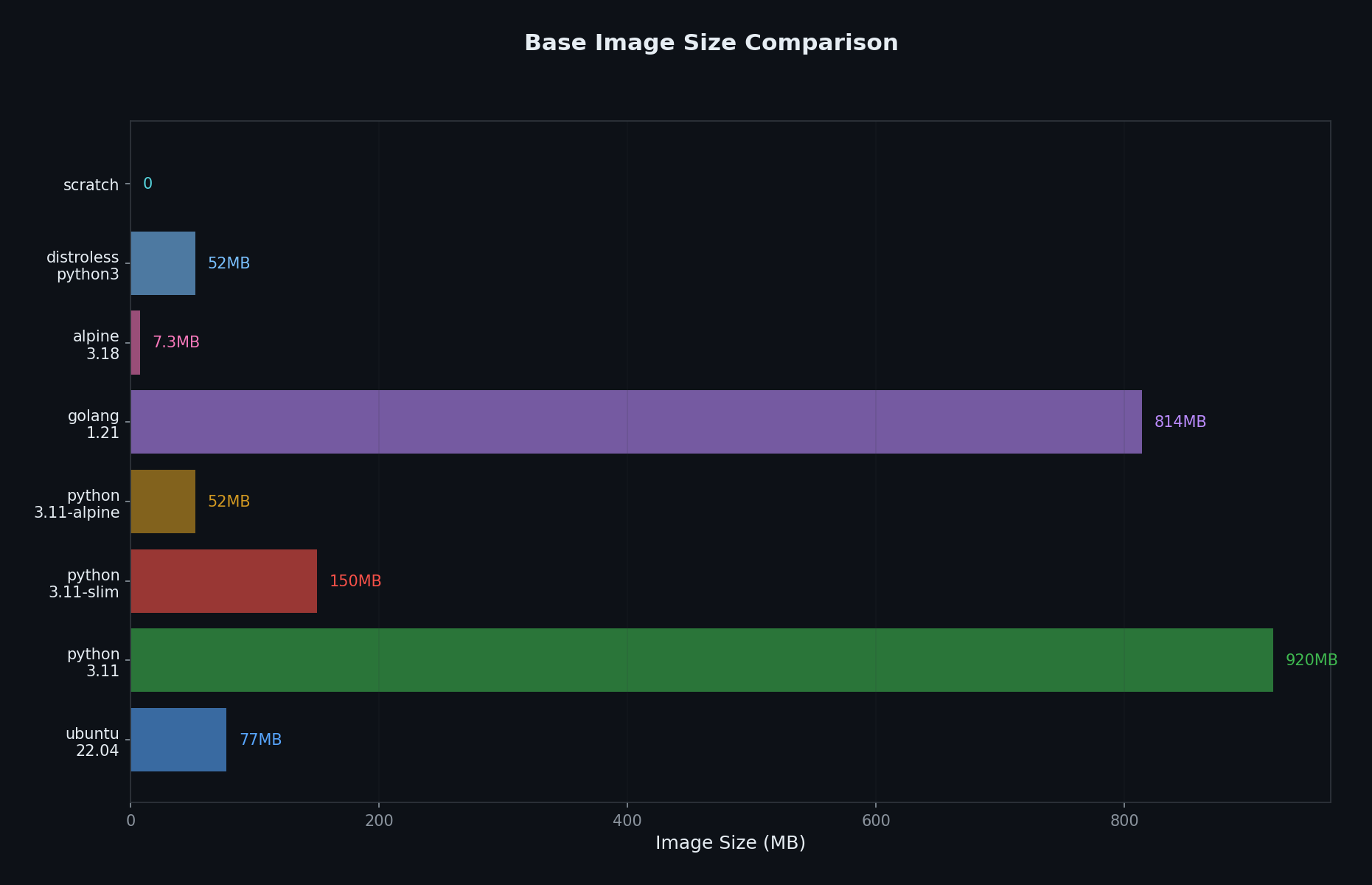 Base image size comparison
