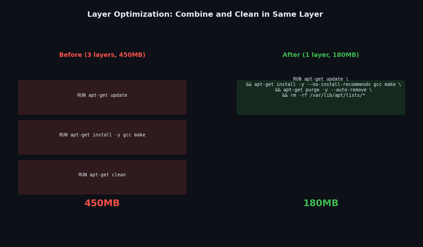Layer optimization
