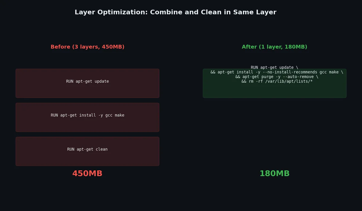Layer optimization