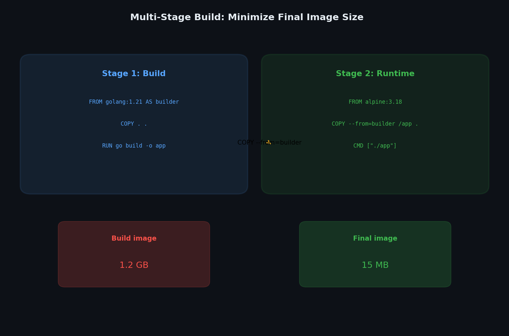 Multi-stage build