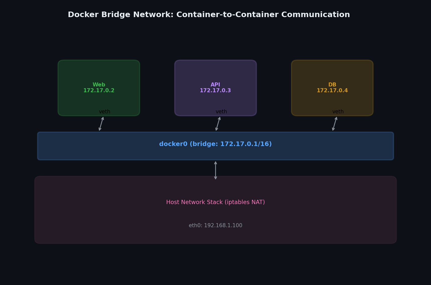 Bridge networking