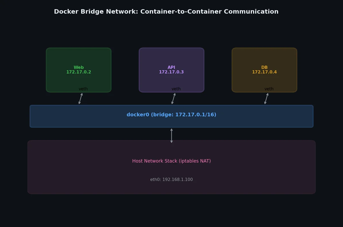 Bridge networking