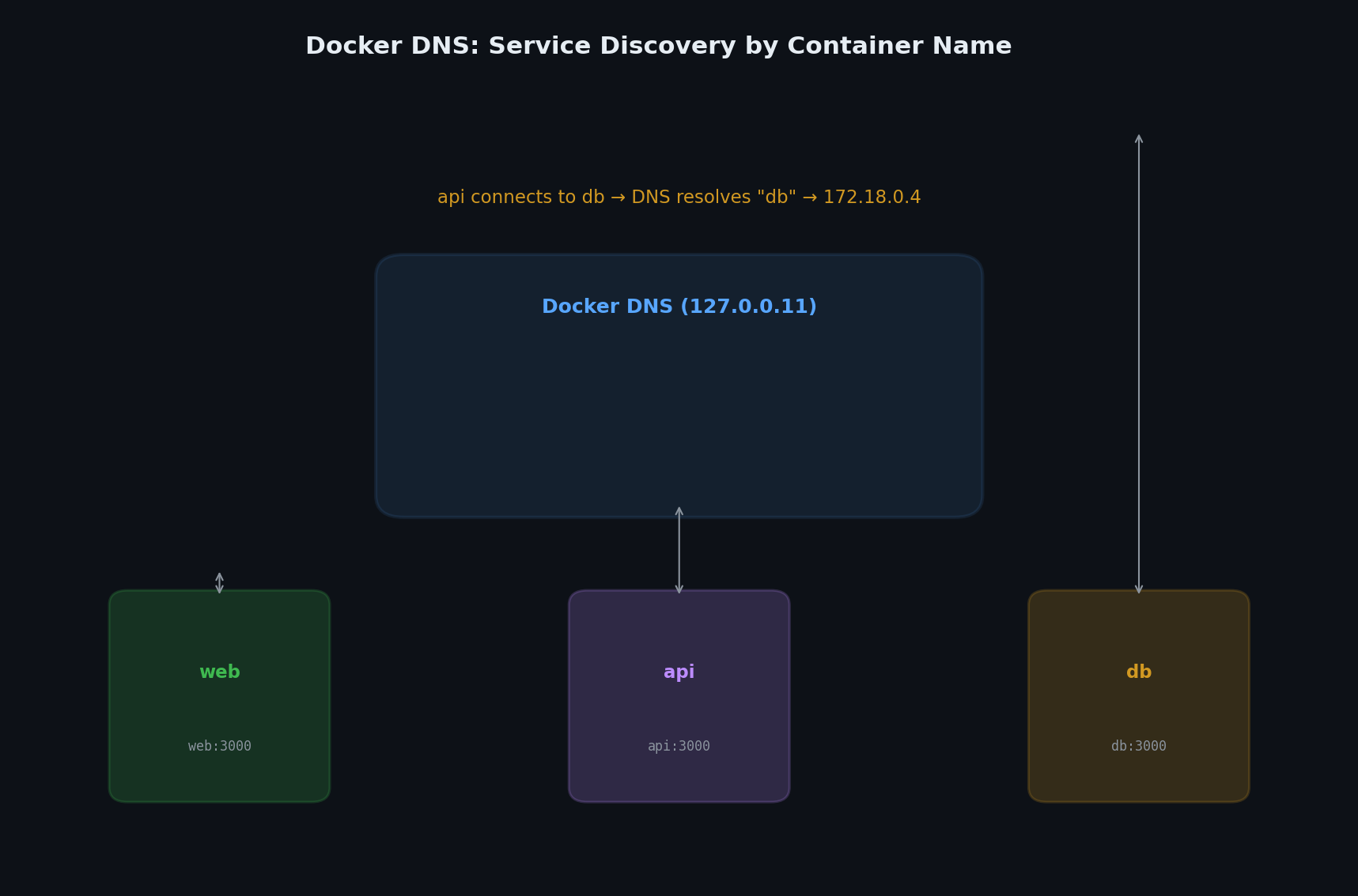 Container DNS resolution