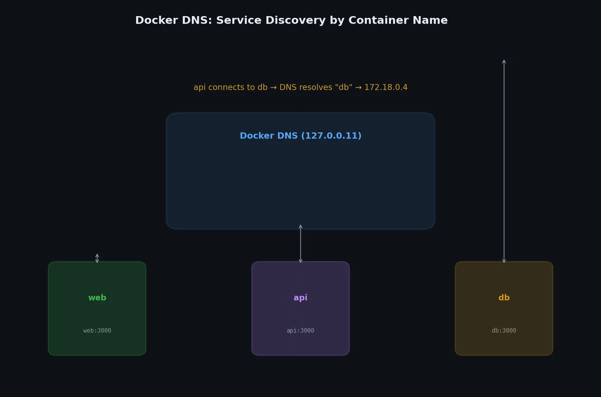 Container DNS resolution