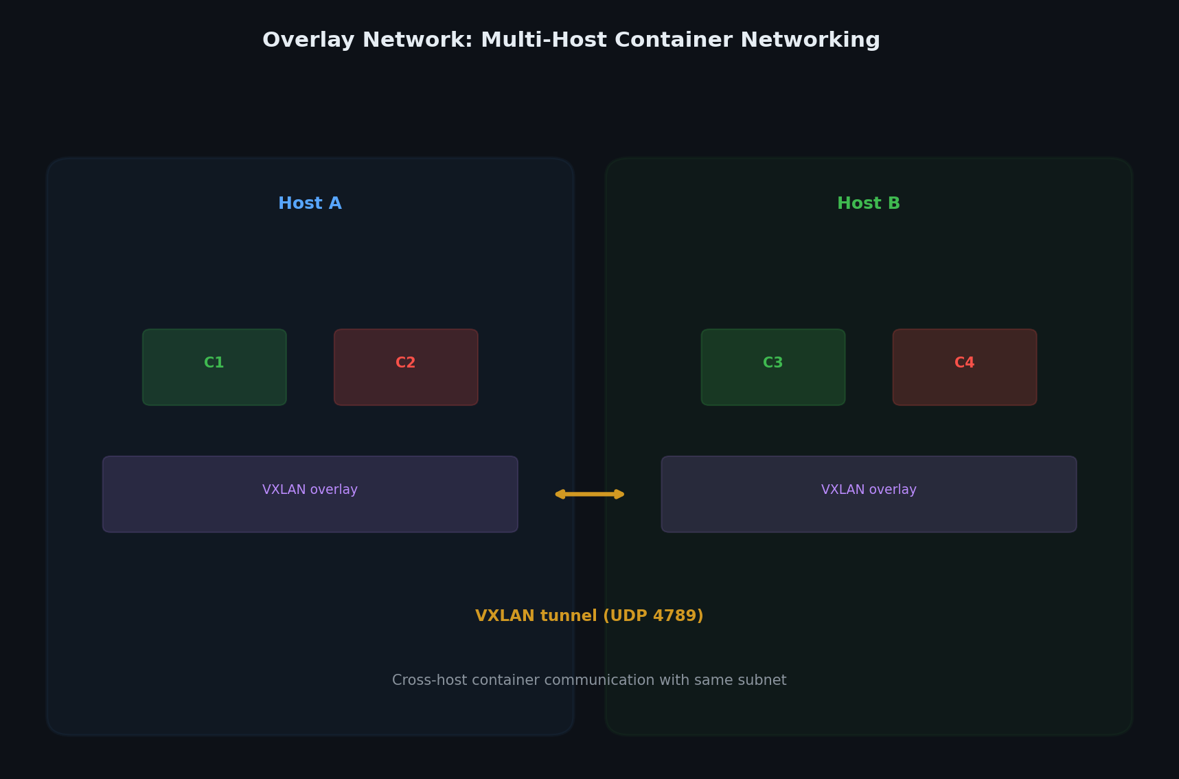 Overlay network