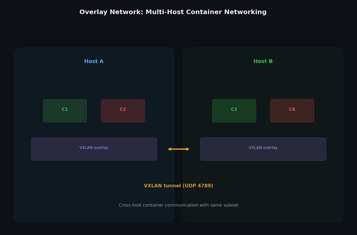 Overlay network