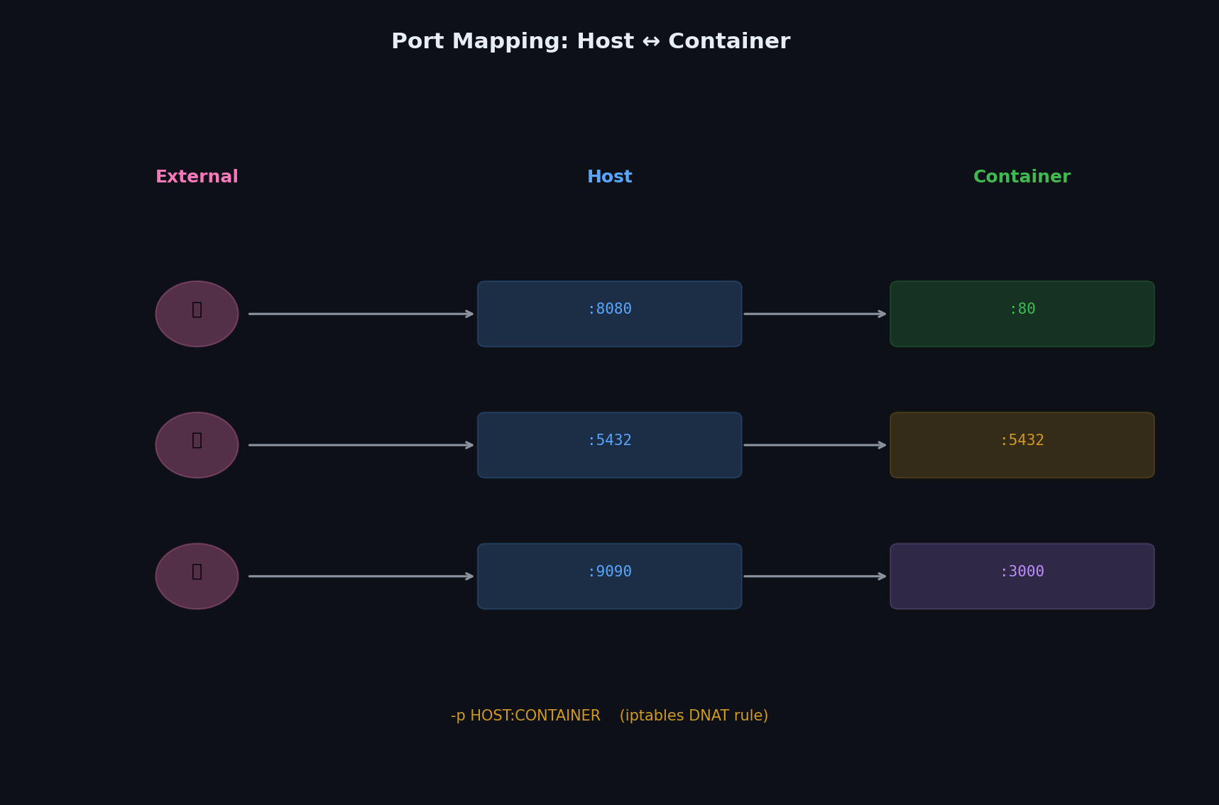 Port mapping