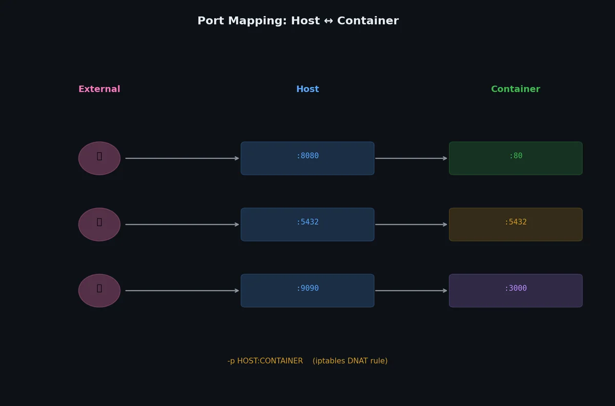 Port mapping