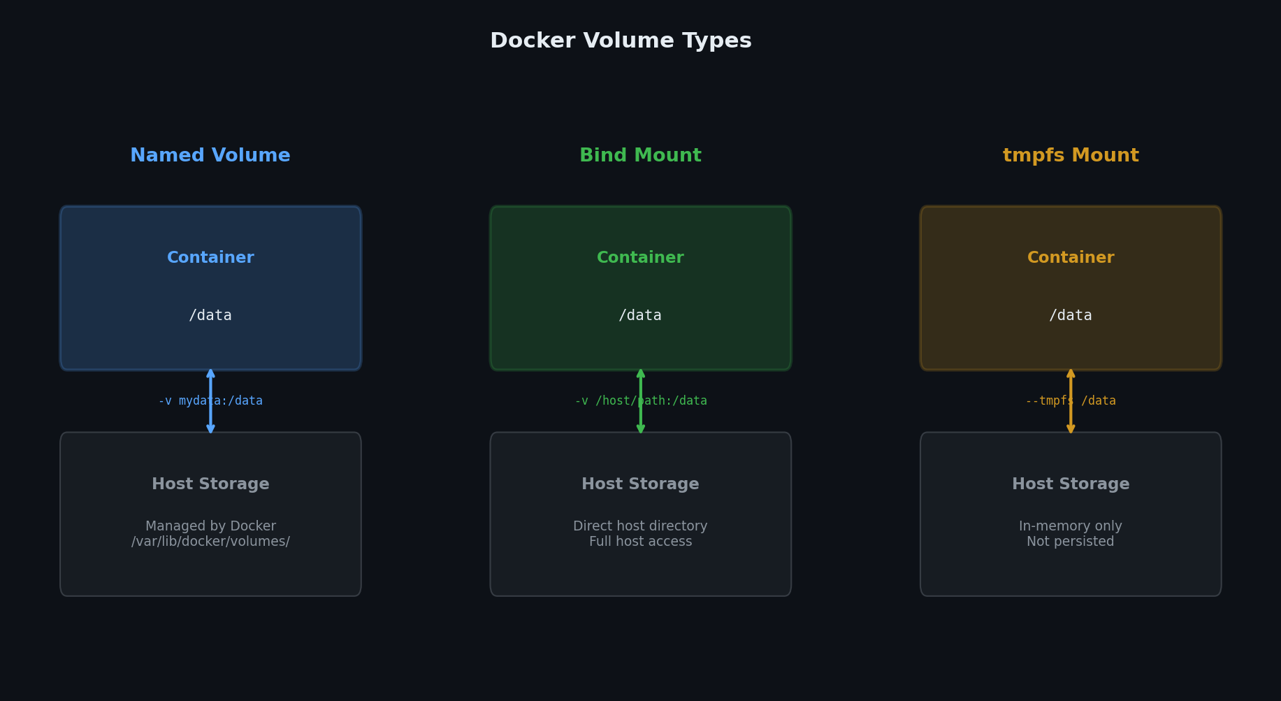 Volume types