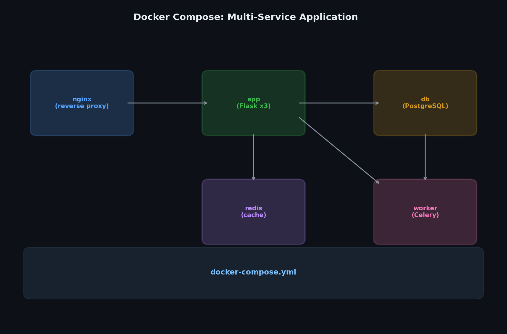 Compose architecture