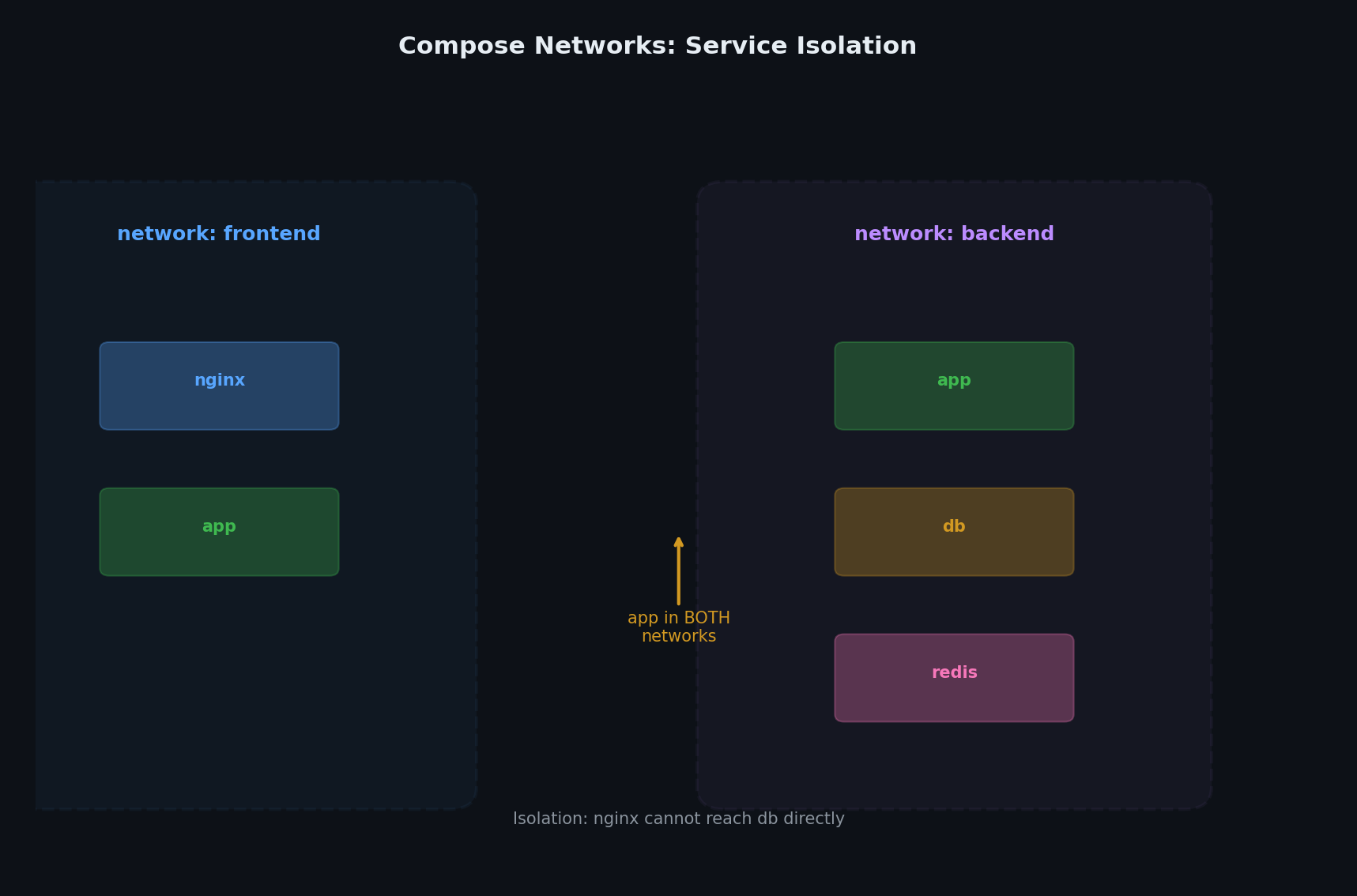 Compose networking