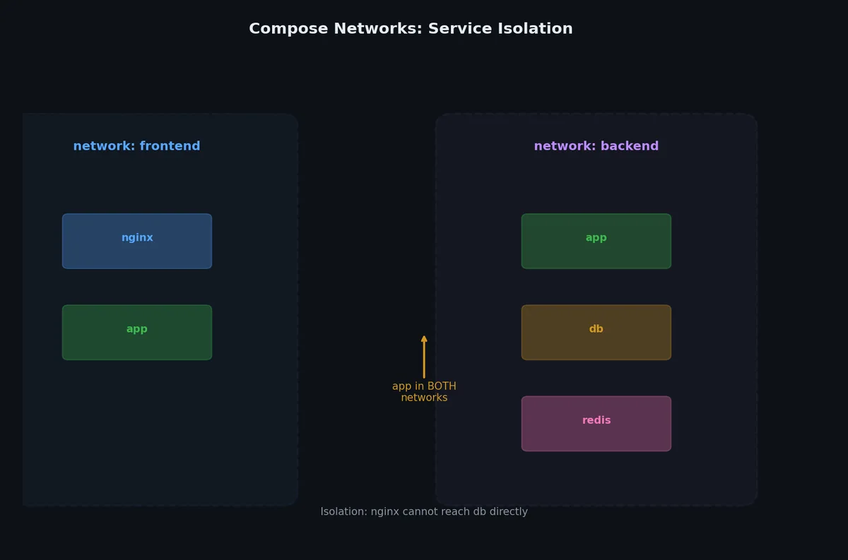 Compose networking