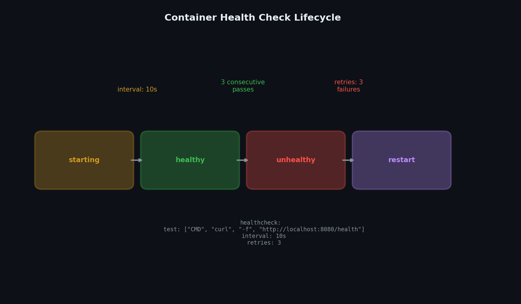 Health check flow