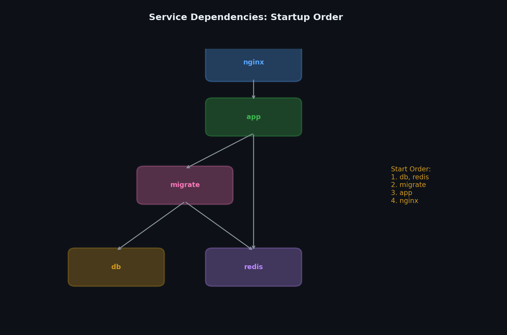 Service dependencies