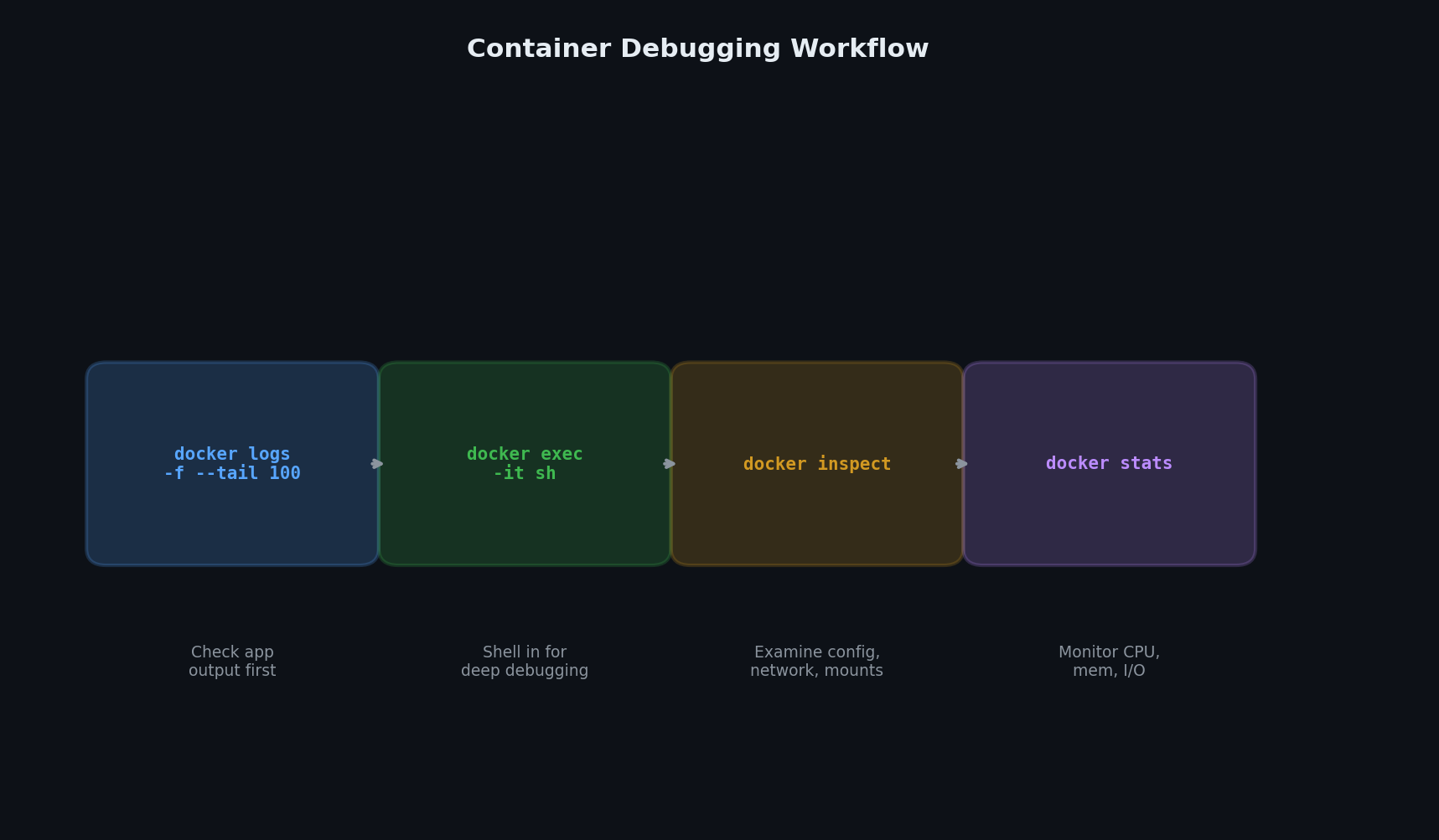 Debugging workflow
