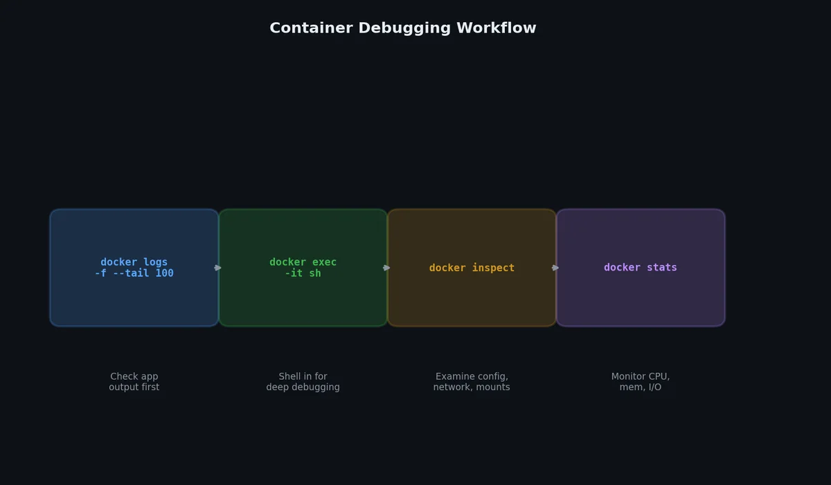 Debugging workflow