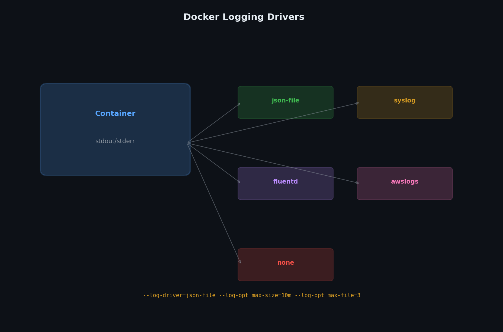 Logging drivers