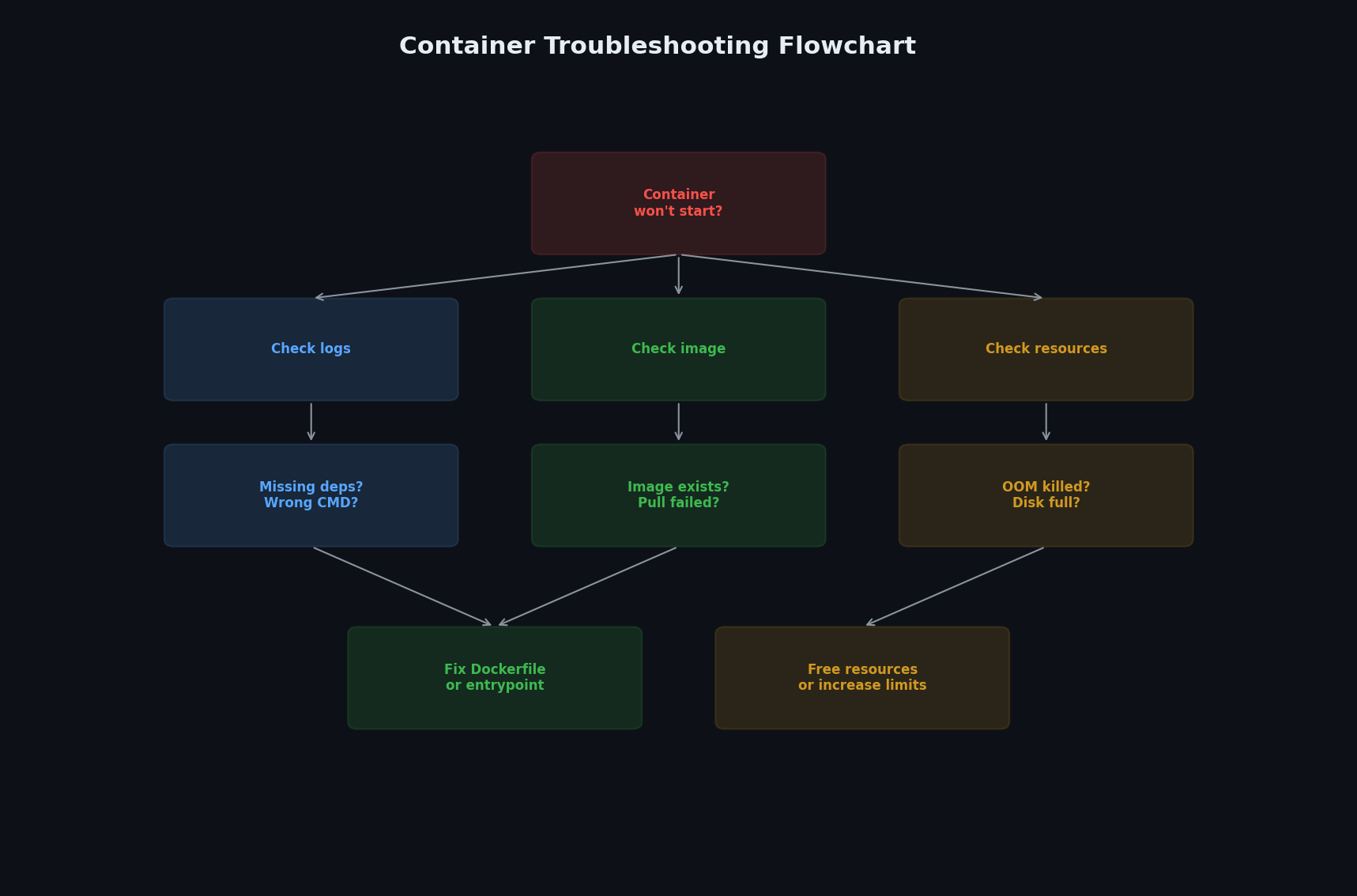 Troubleshooting decision tree