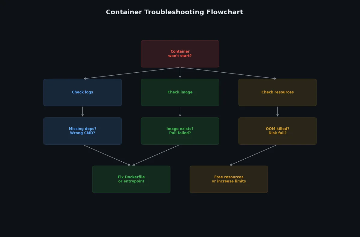 Troubleshooting decision tree