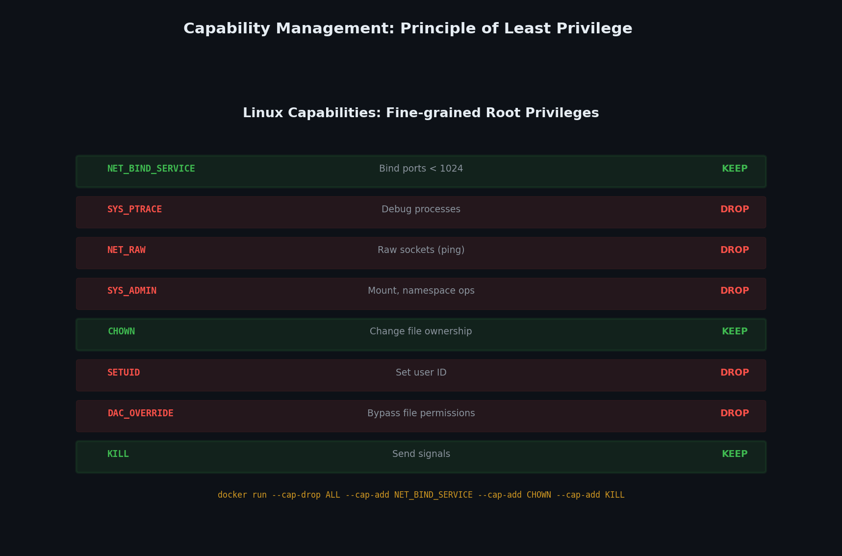 Linux capability management