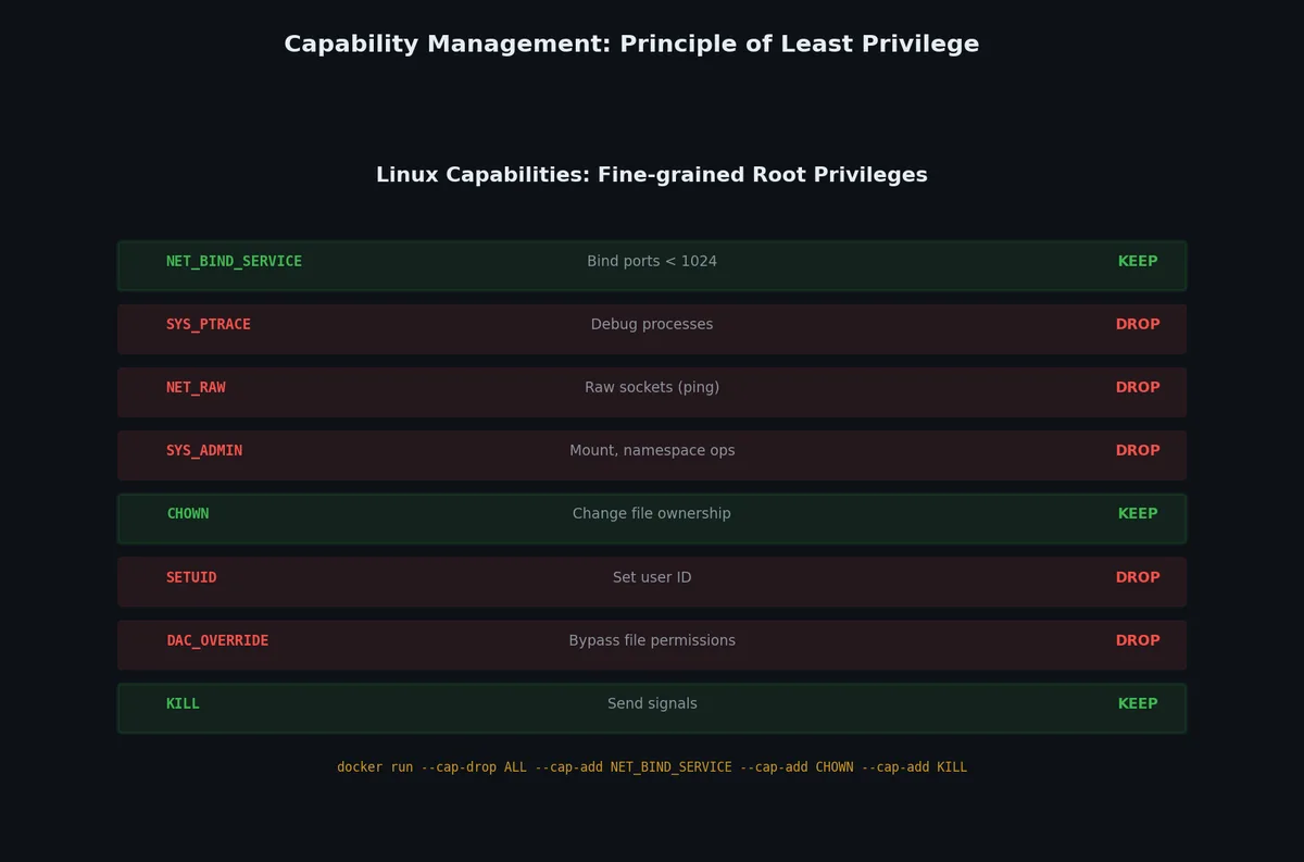 Linux capability management