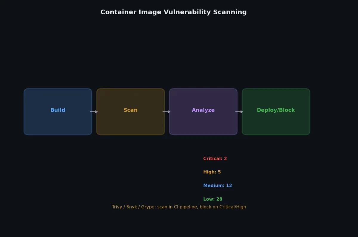 Image vulnerability scanning