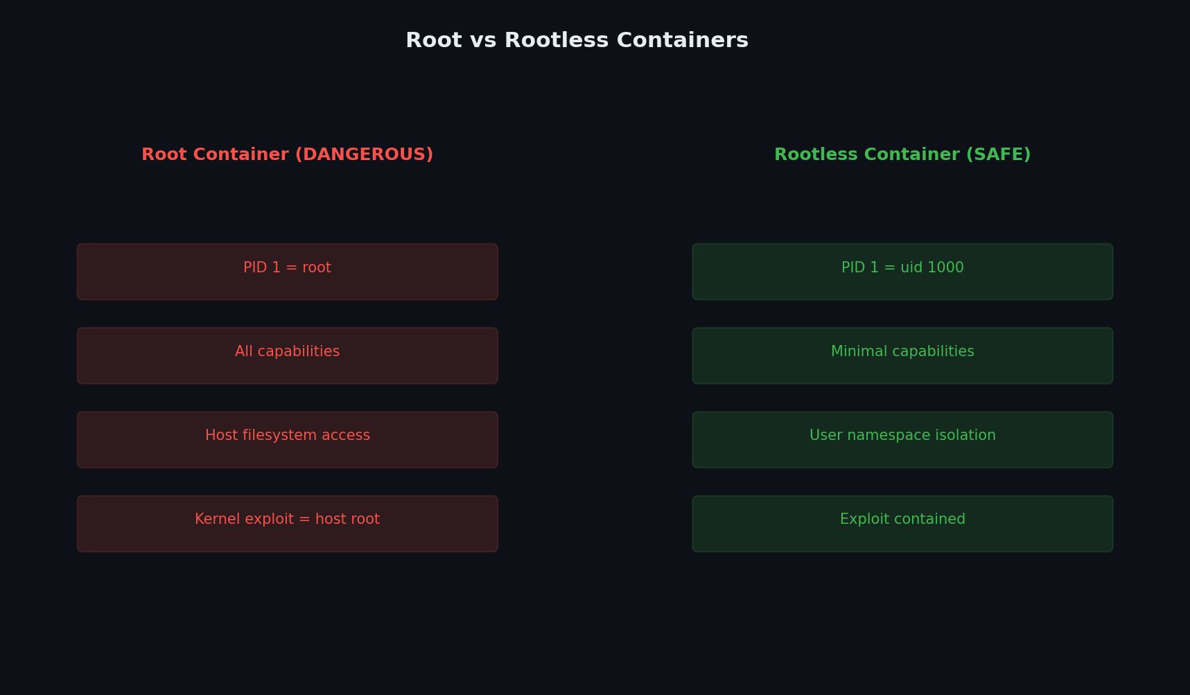 Rootless containers