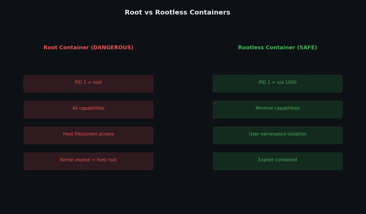 Rootless containers