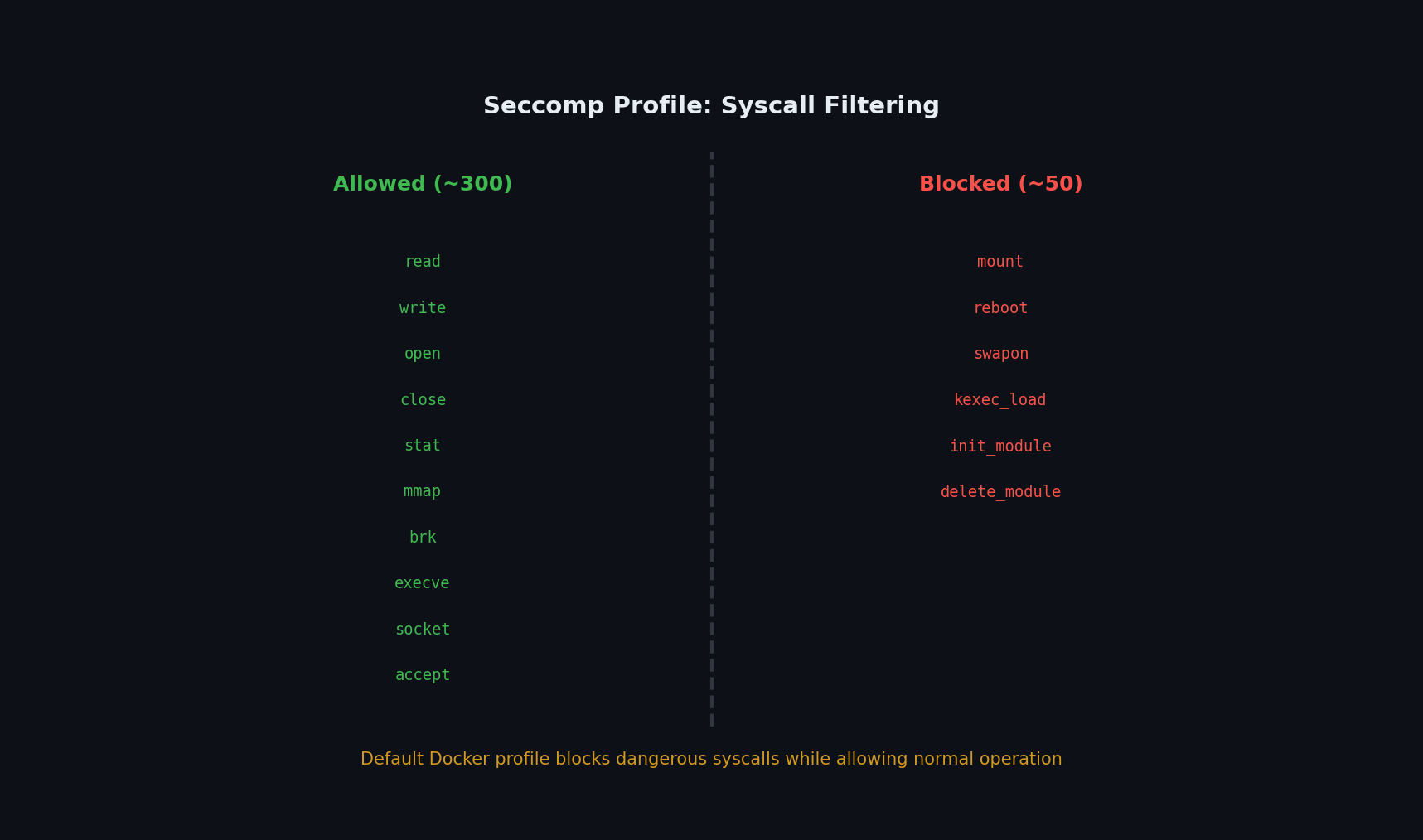 Seccomp syscall filtering