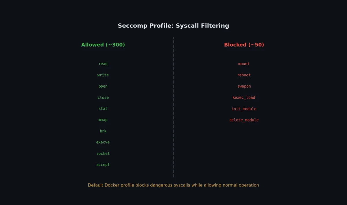 Seccomp syscall filtering