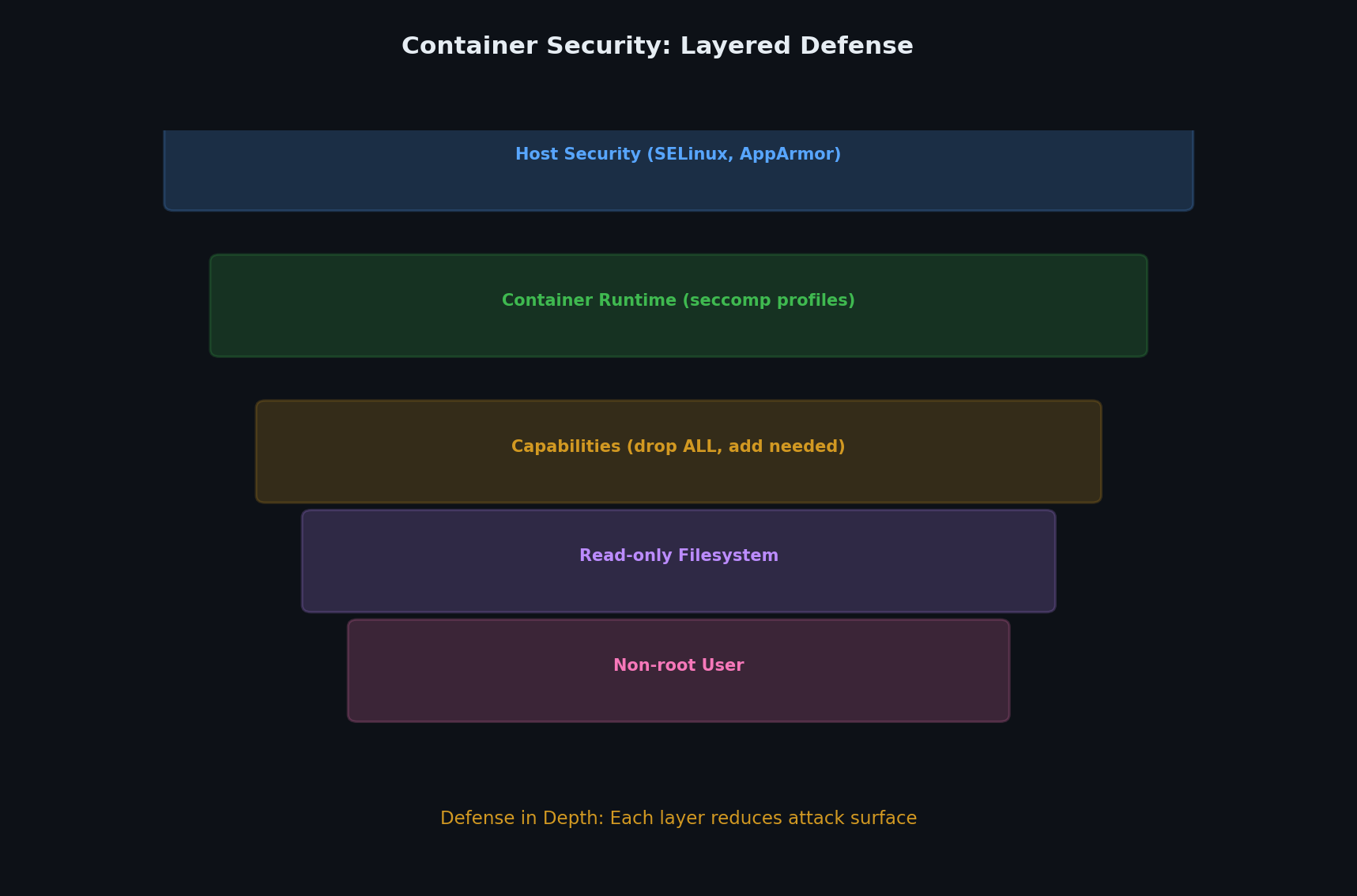 Security layers