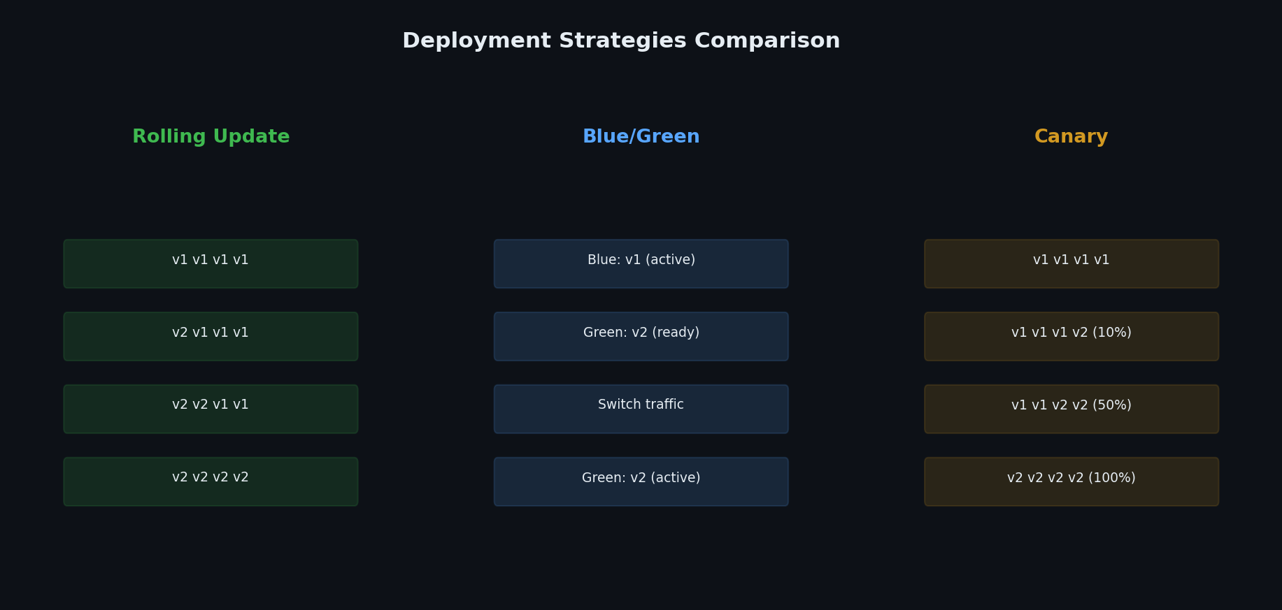 Deployment strategies