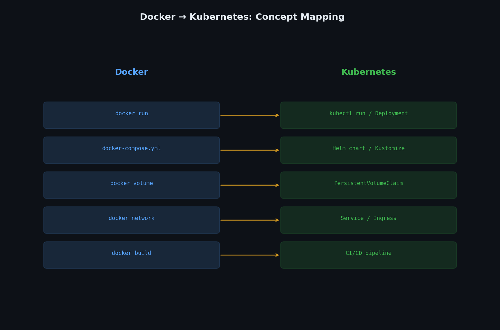 Docker to Kubernetes mapping