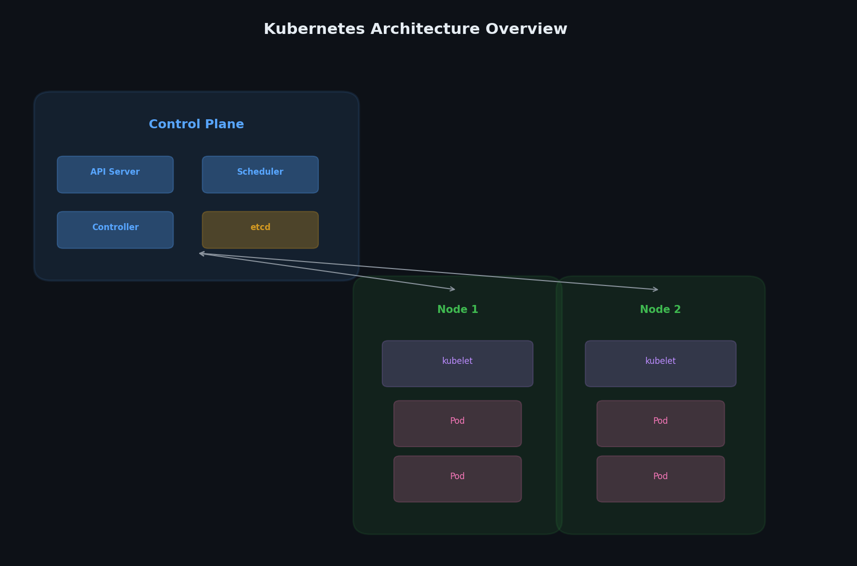 Kubernetes architecture