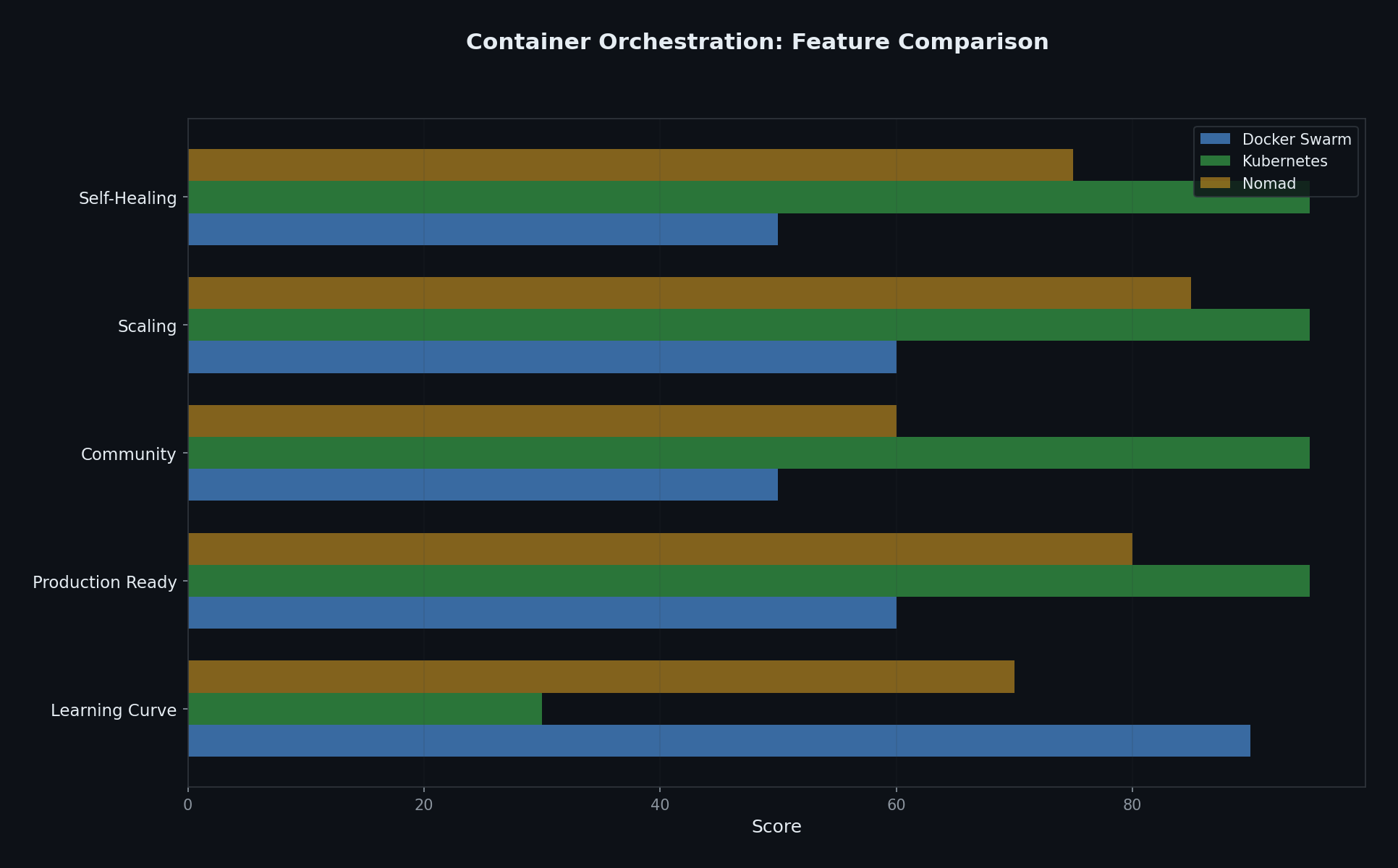 Orchestration tools comparison