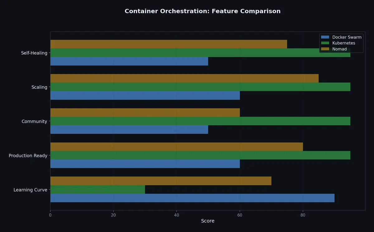 Orchestration tools comparison