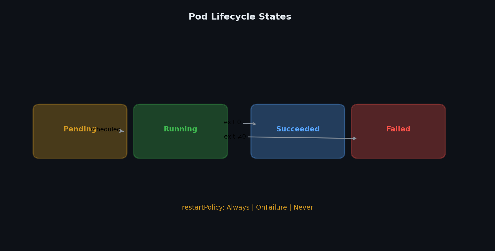 Pod lifecycle