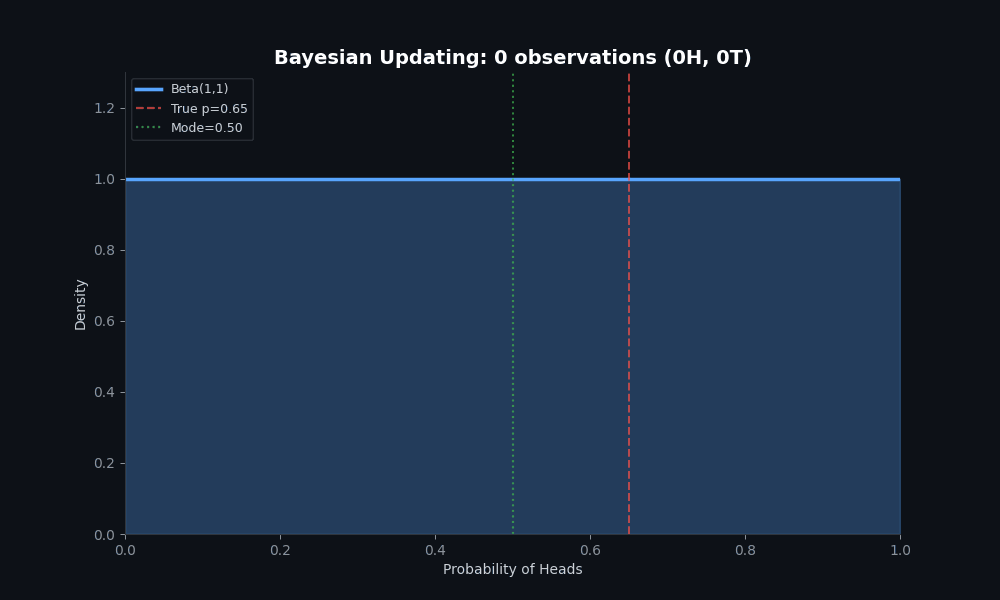 Bayesian updating animation