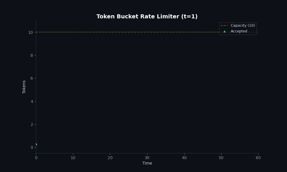 Token bucket rate limiting animation