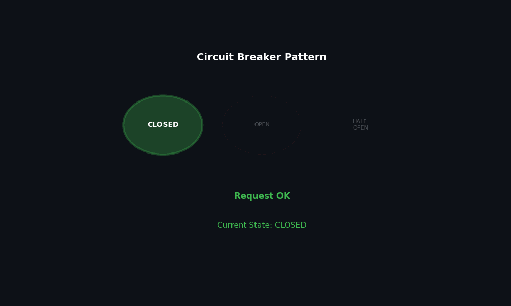 Circuit breaker state transitions animation