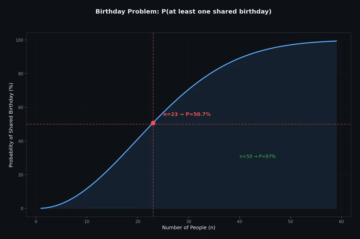 Birthday problem curve