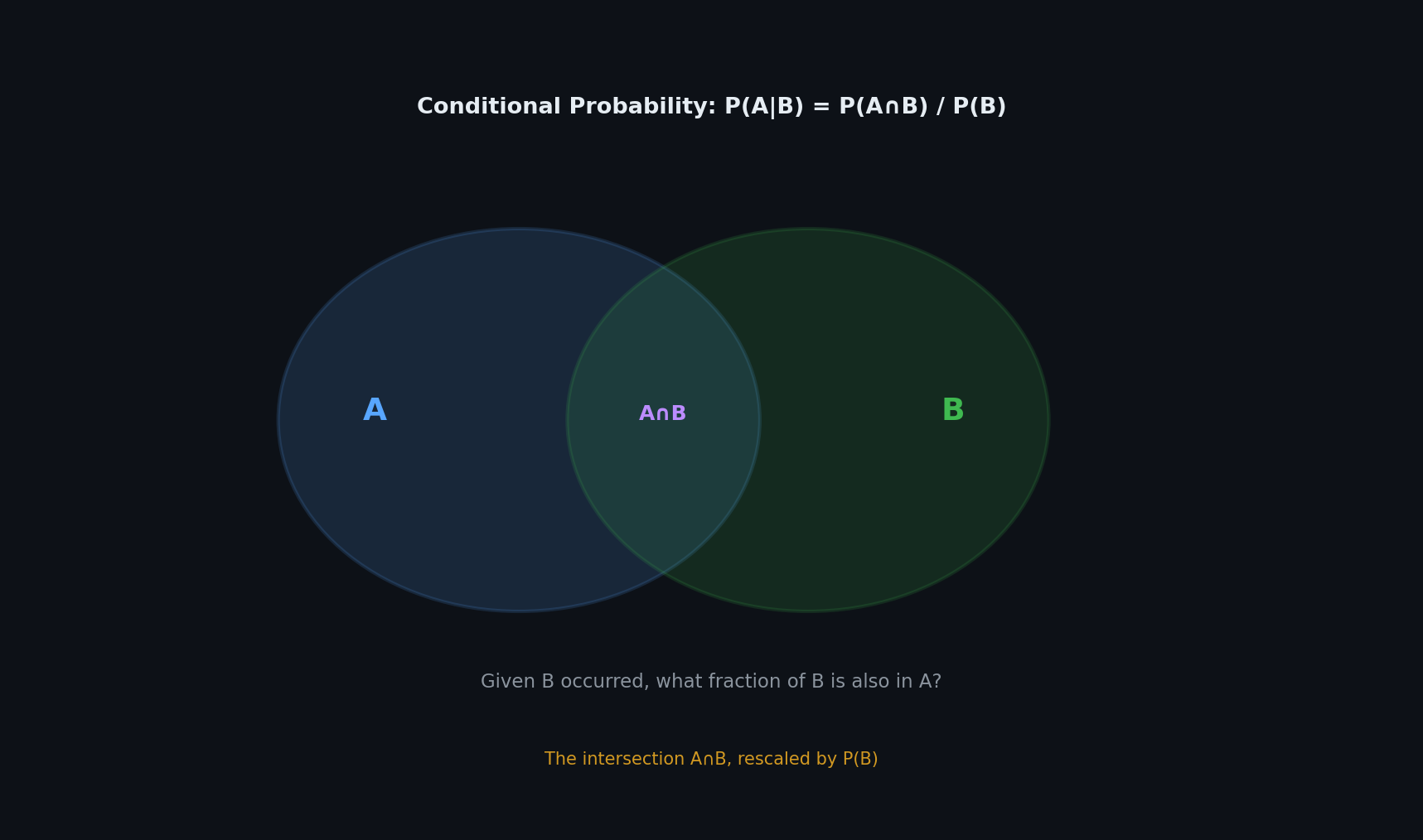 Conditional probability