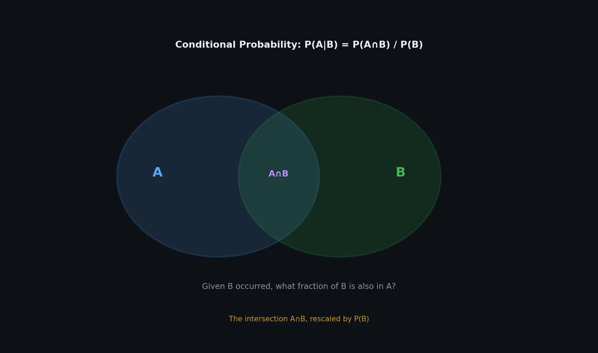 Conditional probability