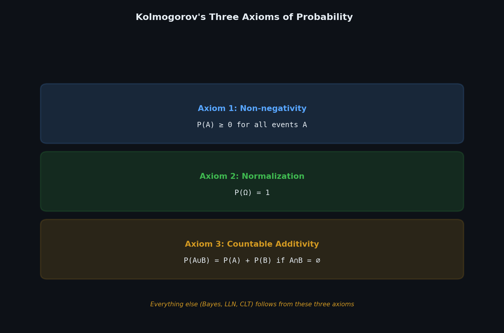 Kolmogorov axioms